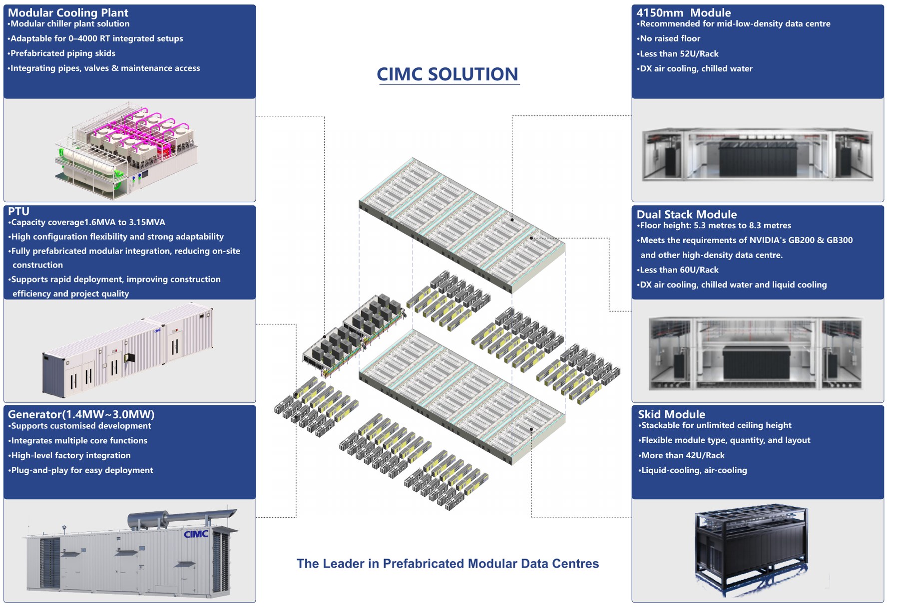 CIMC Digital Power modular data center solution stack with PTU cooling plant generator and data hall modules