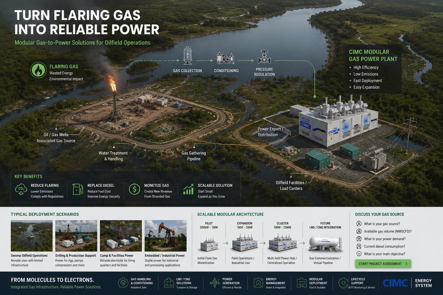 CIMC associated gas-to-power solution for oilfield operations