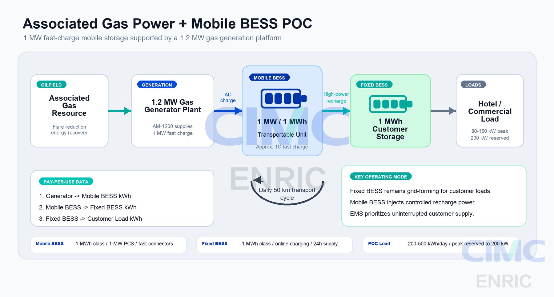 Associated gas power and mobile BESS POC architecture