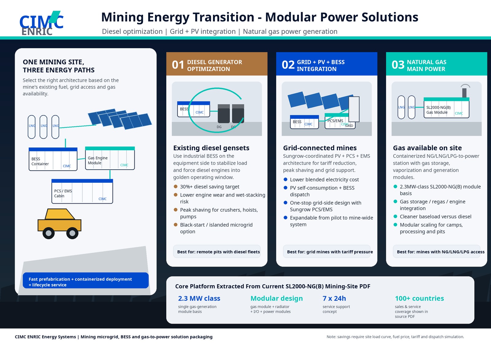 Mining energy transition architecture with diesel optimization PV BESS and natural gas routes