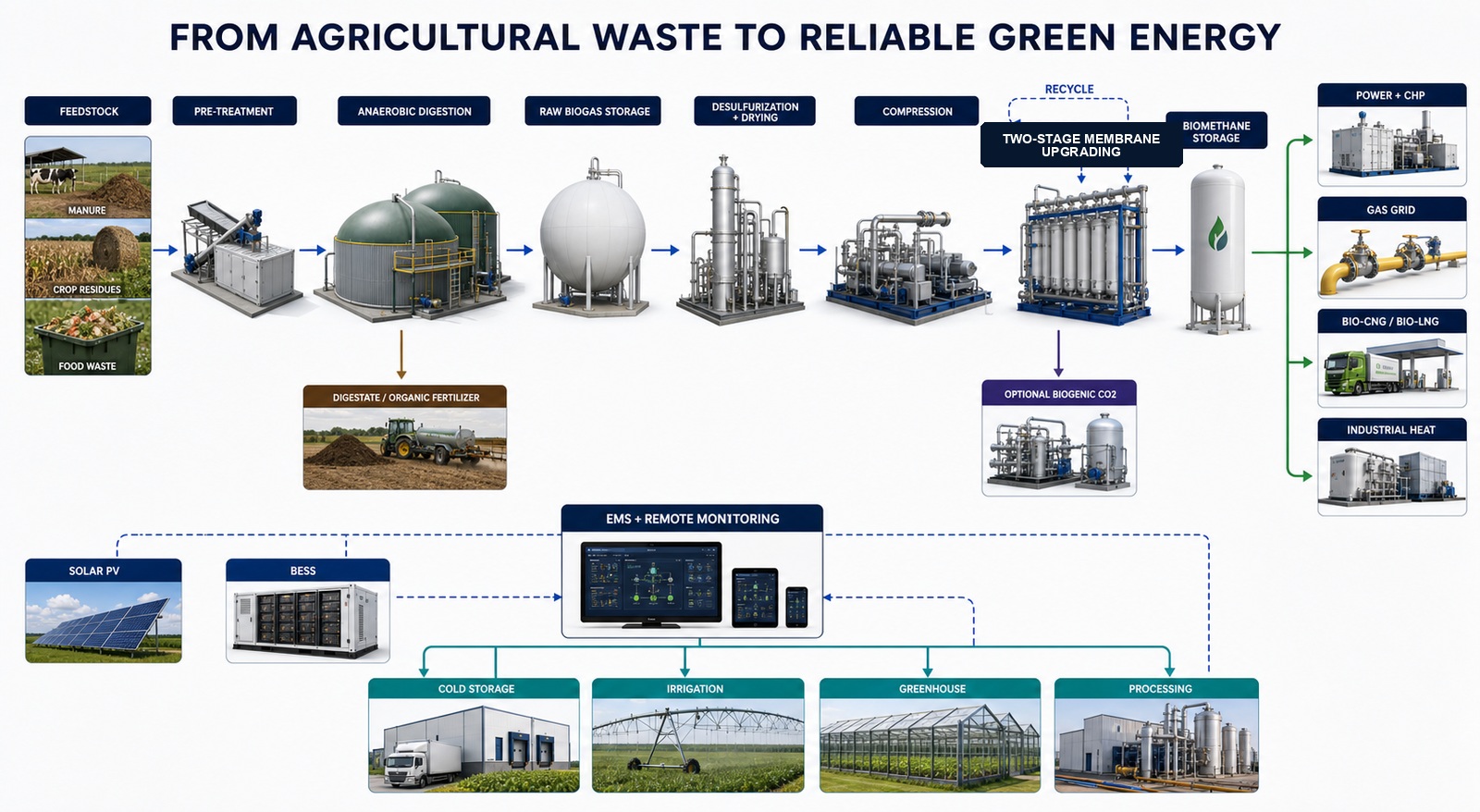 Agricultural waste to biomethane power heat gas grid Bio-CNG Bio-LNG BESS and EMS process infographic