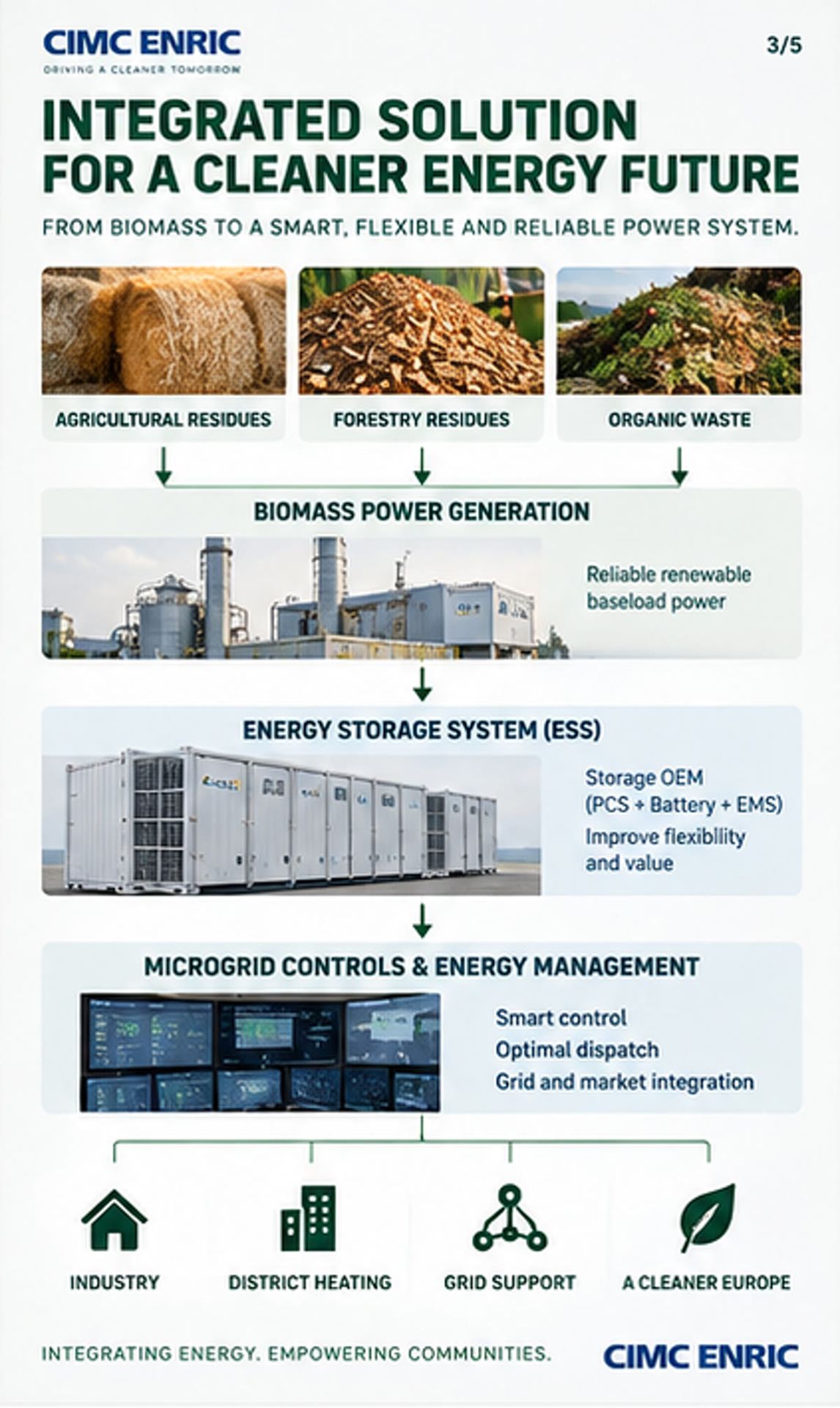 Biomass power to ESS to microgrid controls stack