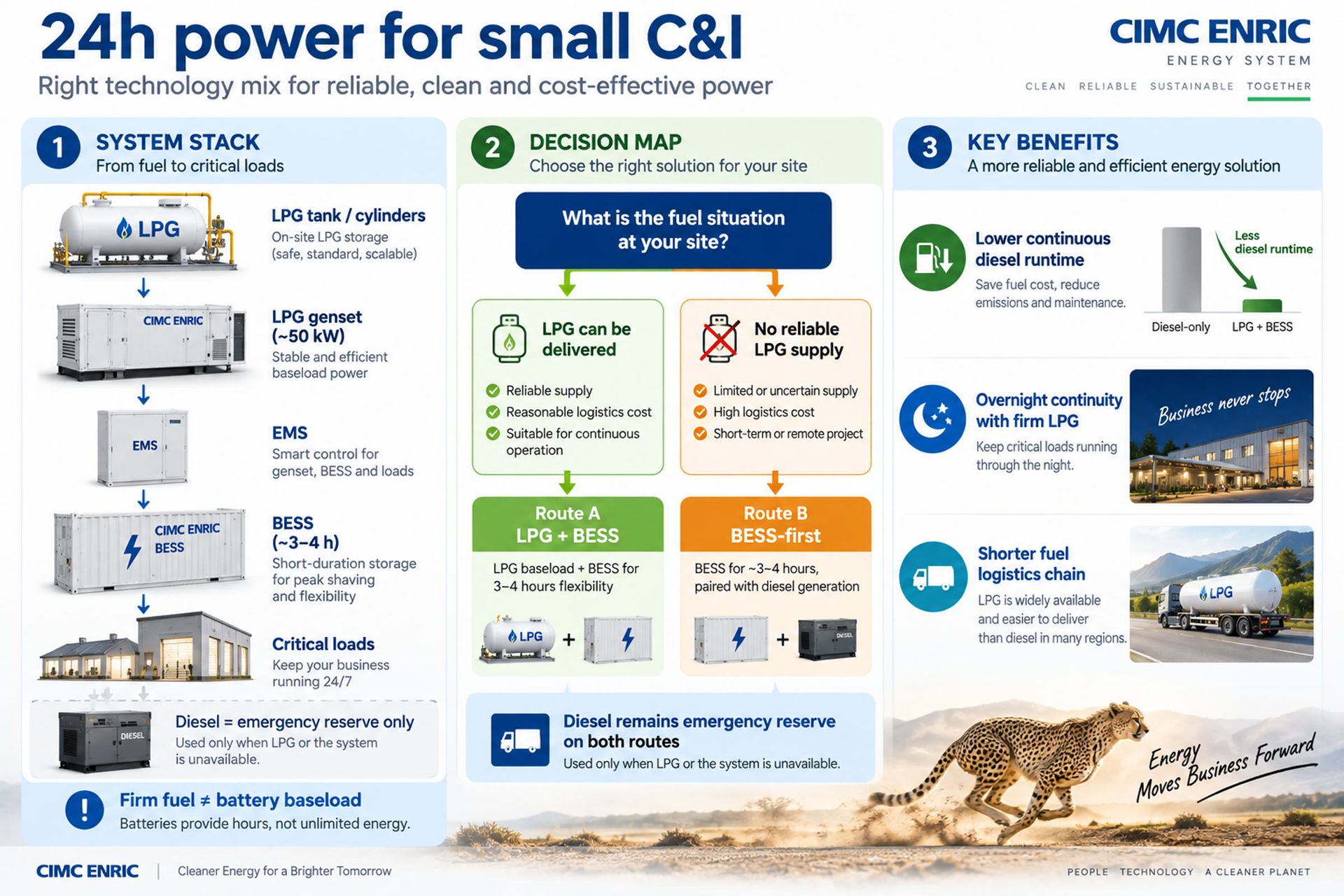 Overview: system stack, decision map, and key benefits for small C&I LPG plus BESS