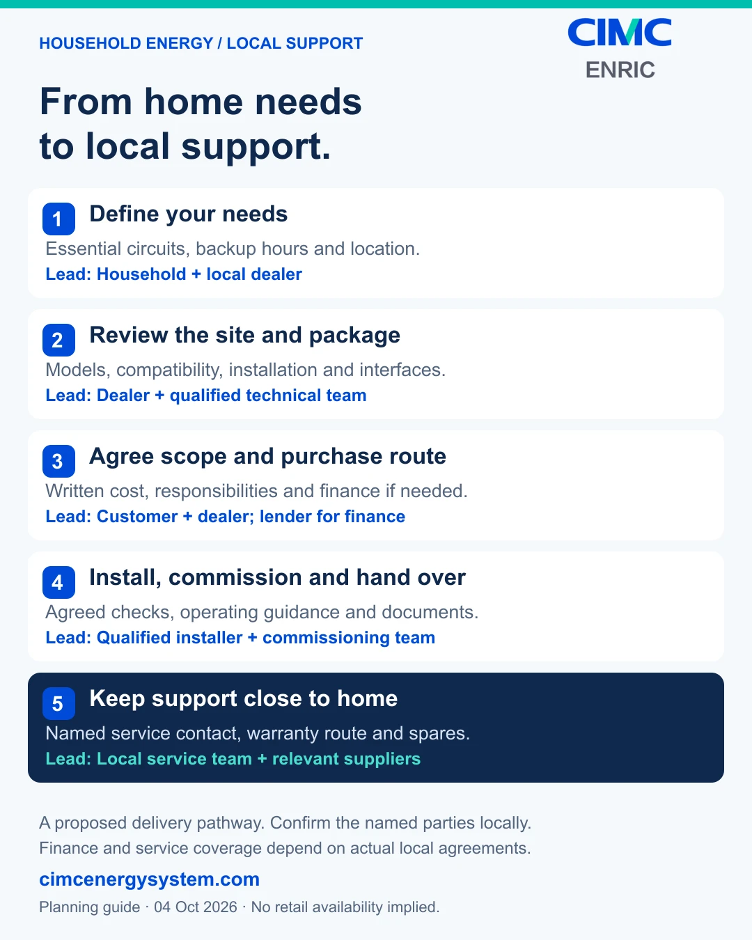 Five-stage delivery pathway from household needs and site assessment to agreed scope, installation, commissioning and local support, with responsible parties.