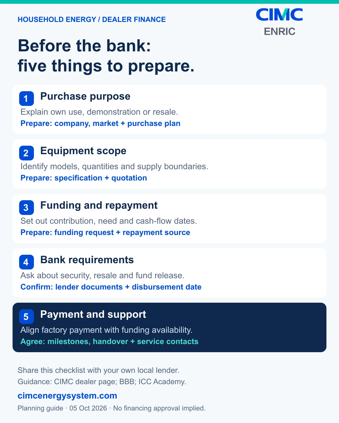 Five bank-discussion inputs for a household energy dealer: purchase purpose, equipment scope, funding and repayment, lender requirements, and supplier payment and support.