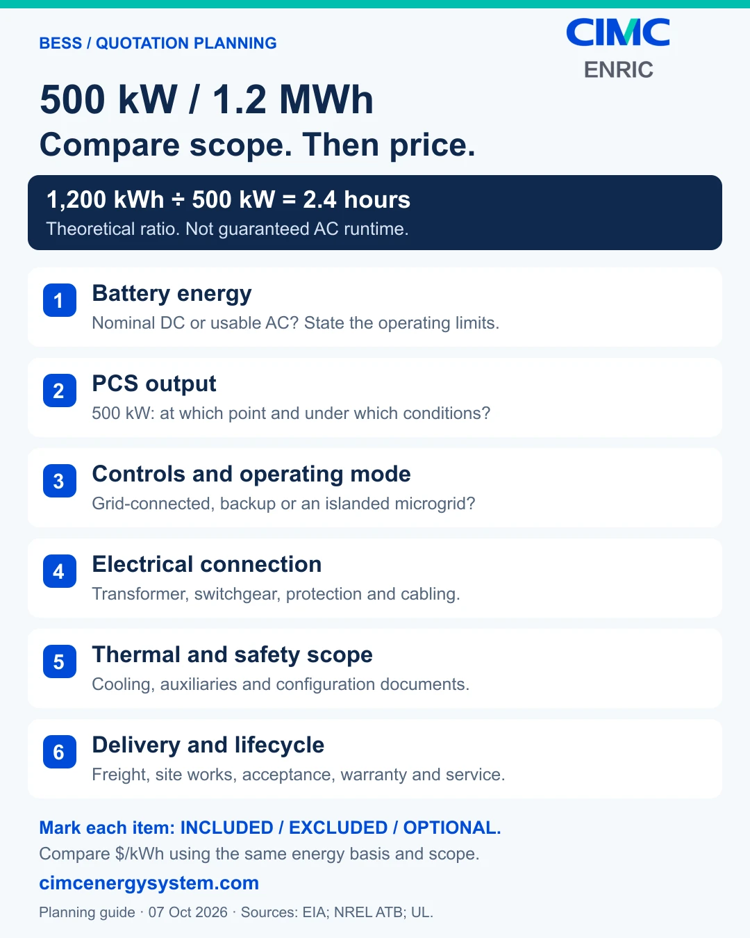 Six BESS quote checks: energy basis, PCS output, operating mode, electrical connection, cooling and safety, and delivery and support. 2.4 hours is theoretical only.