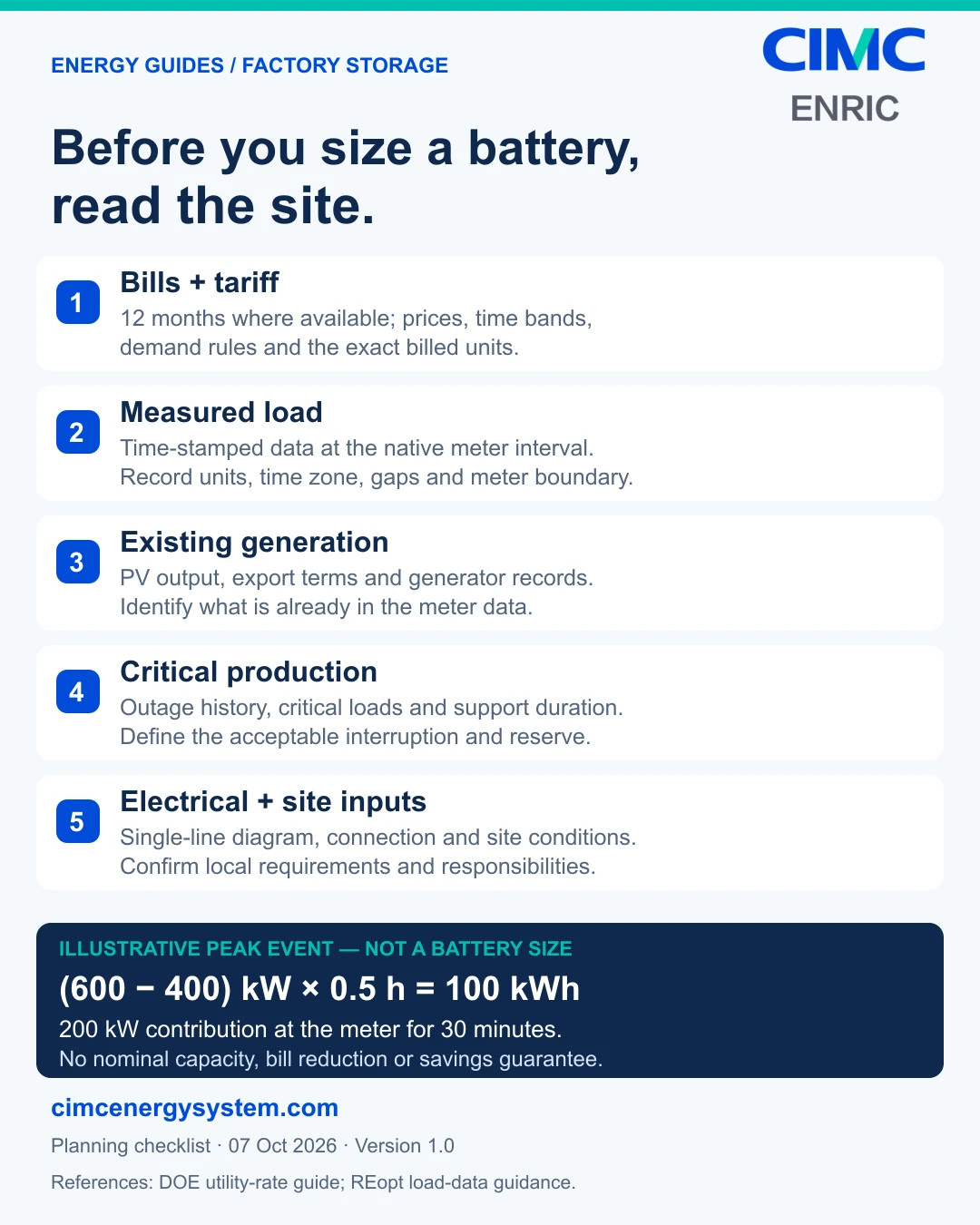 Five factory battery assessment inputs: bills and tariff, measured load, existing generation, critical production, and electrical and site information. A 200kW contribution for 0.5h equals 100kWh at the meter in an illustration, not a battery size.