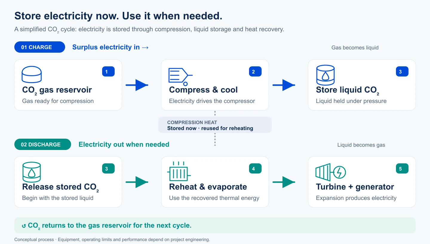 Two-step CO2 storage guide. Charge: electricity compresses and cools CO2 into stored liquid, with heat recovered. Discharge: stored liquid is reheated for turbine generation; CO2 returns to the gas reservoir.